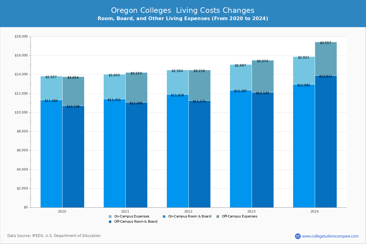 Oregon 4-Year Colleges Living Cost Charts